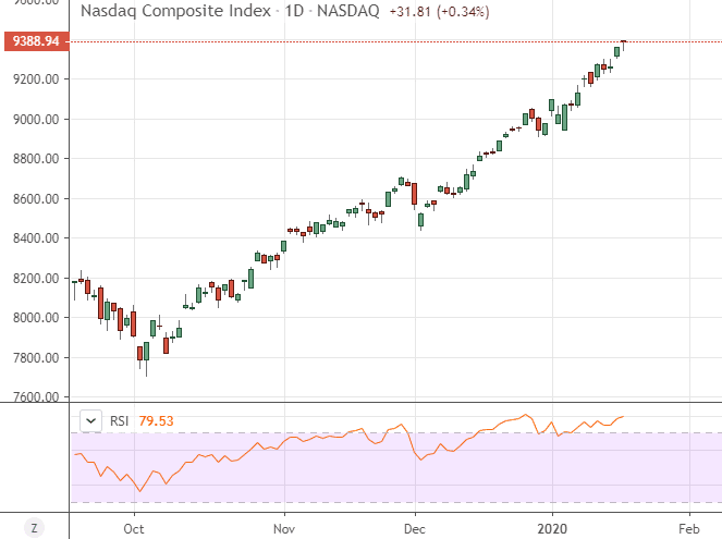 Graphique Nasdaq