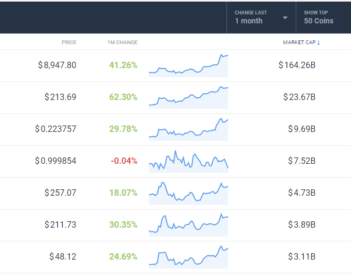 Qu’est-ce que qui a porté la hausse des cryptomonnaies en avril ?