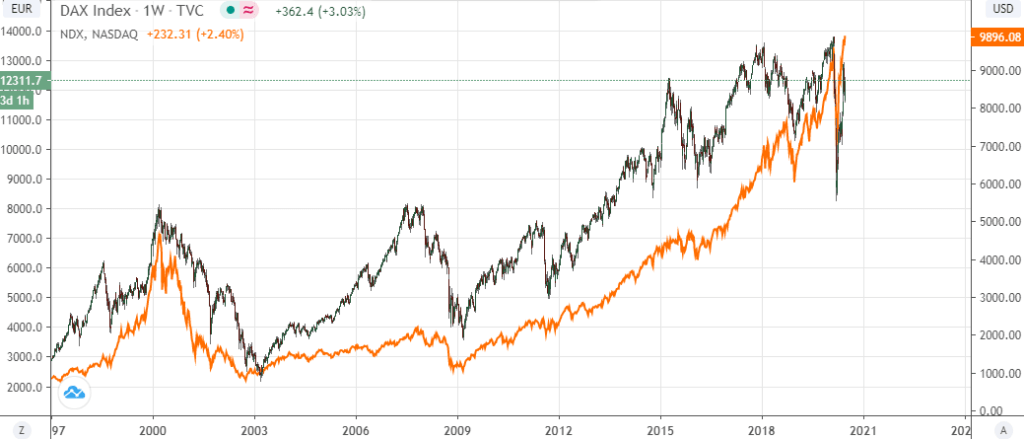 DAX ET NASDAQ