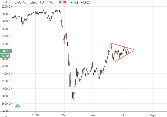 CAC40-Graphique