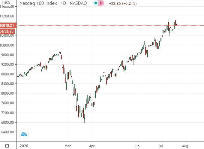 Graphique nasdaq