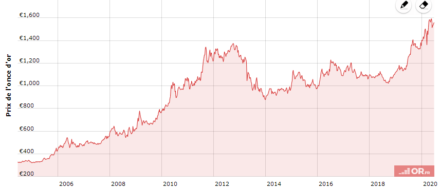 prix de l'or