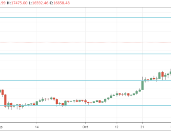 Le Bitcoin en retracement après s’être rapproché de son record de 2017