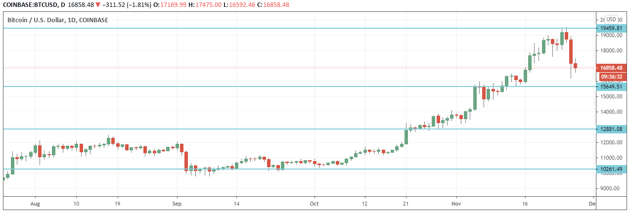 Graphique Bitcoin