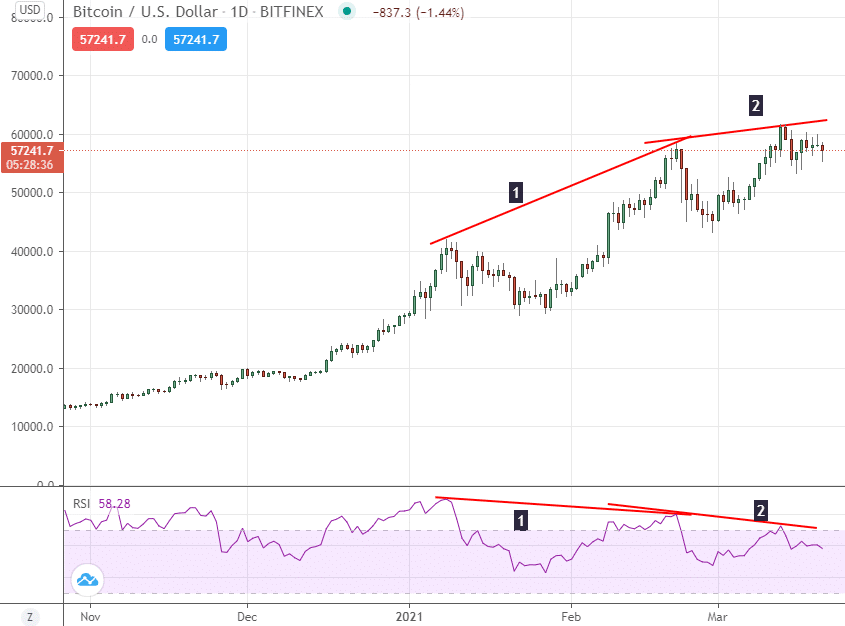 Deuxième divergence baissière RSI majeure sur le graphique journalier