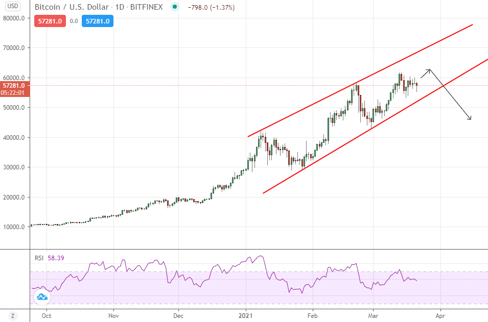 Biseau ascendant, un signal baissier