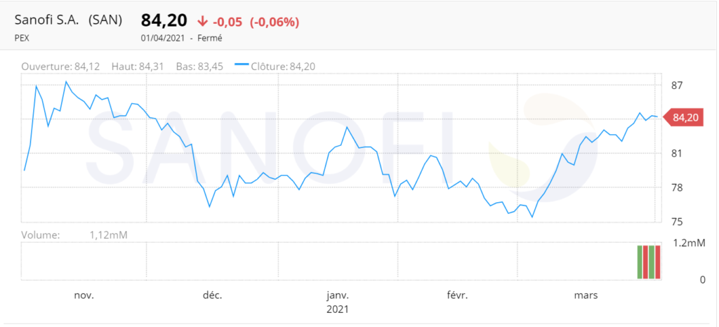 Cours Sanofi Novembre 2020 à Avril 2021