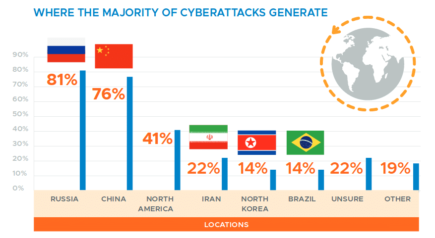 CyberAttaques