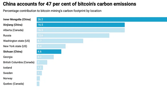 Carbon emissions china