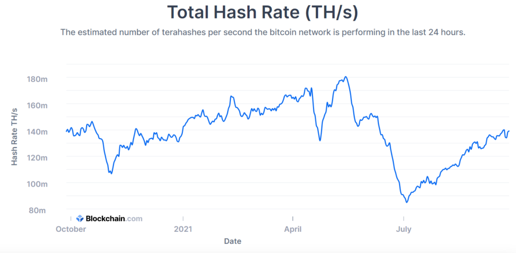 Hash Rate